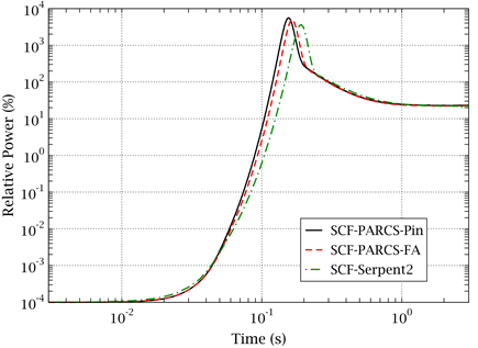 Power evolution during the REA transient