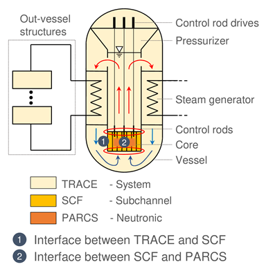 The configuration of TRACE/PARCS/SC