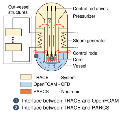 The configuration of TRACE/PARCS/TrioCFD