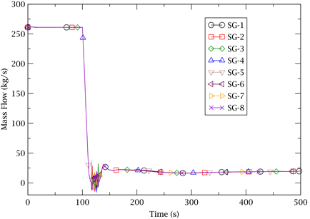 The mass flow evolution during the SLB in the SMART reactor